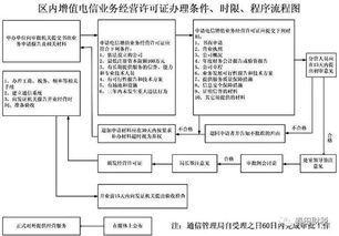 想要开展电信业务，你必须拥有这个证——第二类增值电信业务