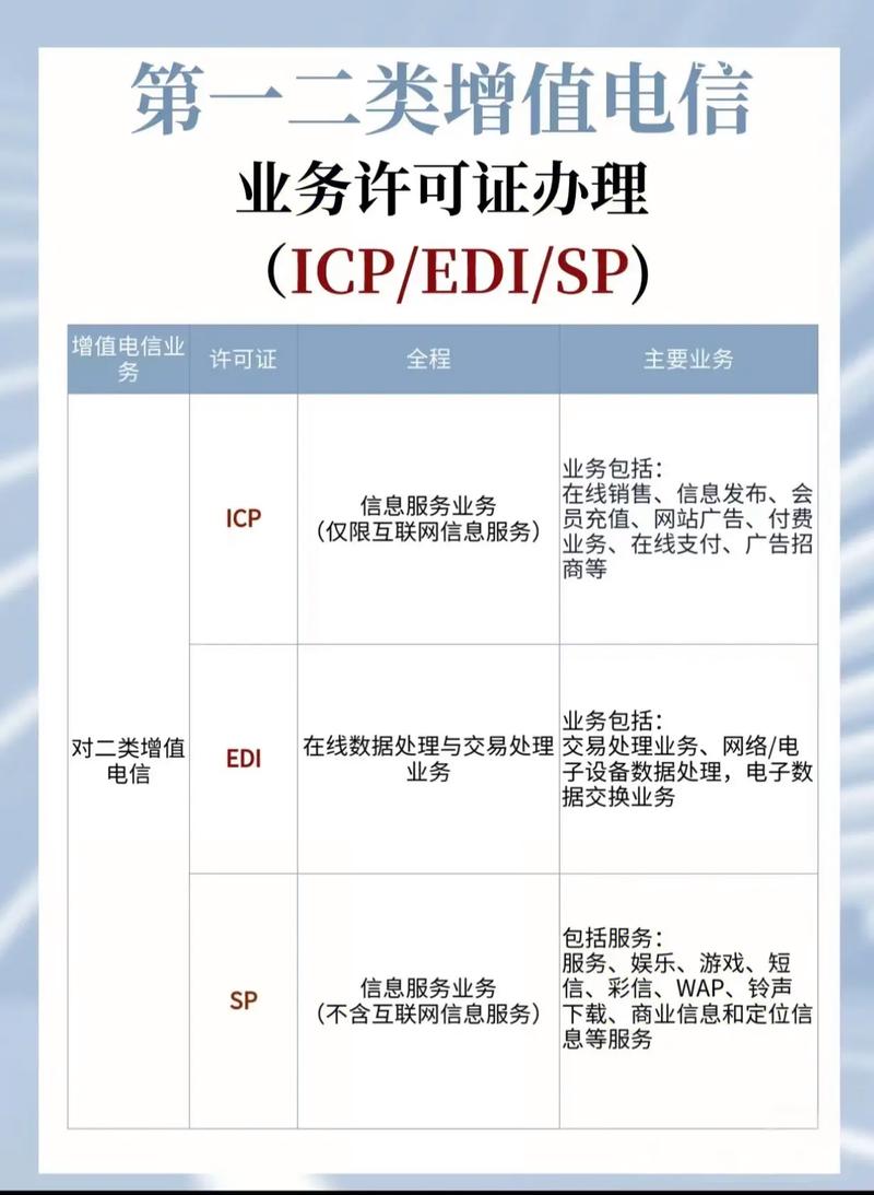 增值电信业务许可证办理全面指南 第一类与第二类的关键差异